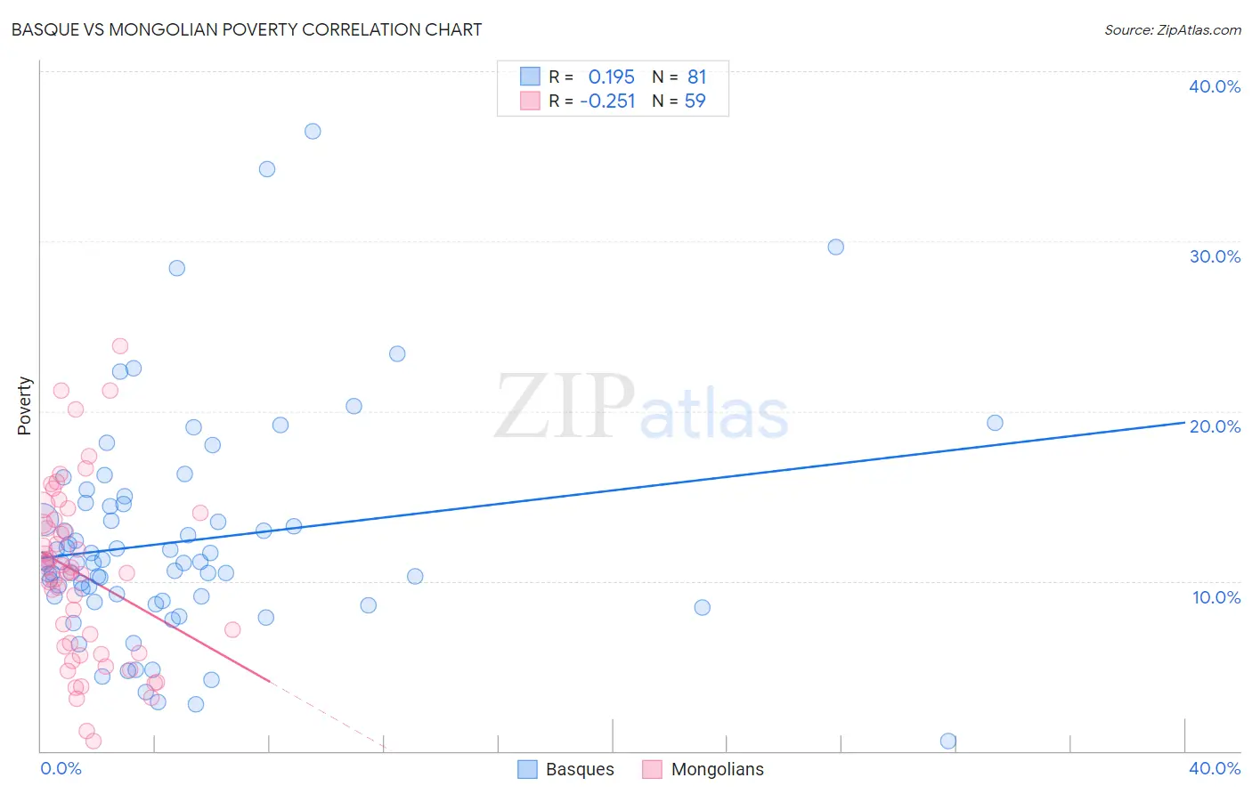Basque vs Mongolian Poverty