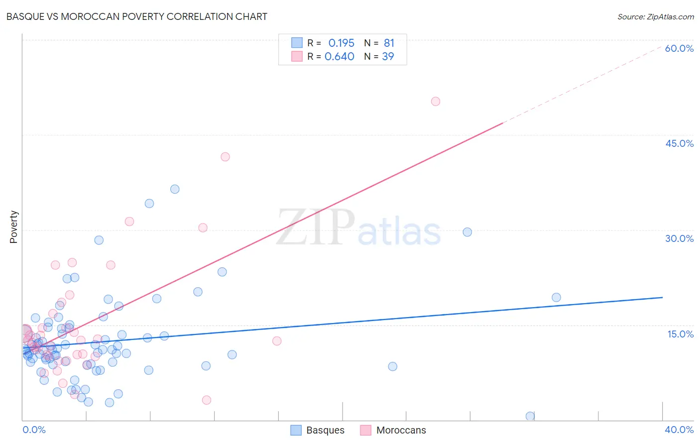 Basque vs Moroccan Poverty