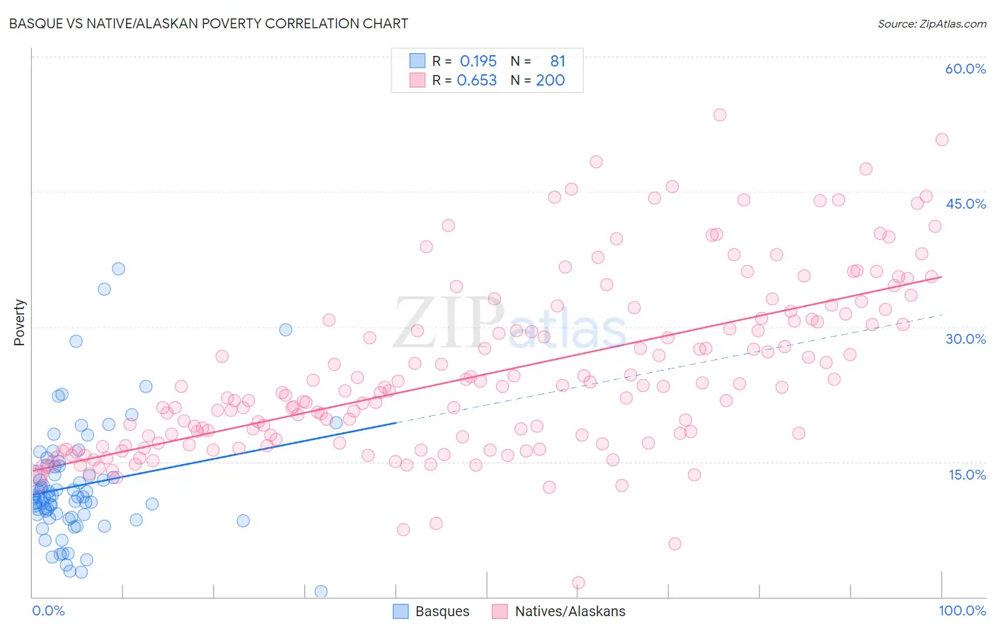 Basque vs Native/Alaskan Poverty