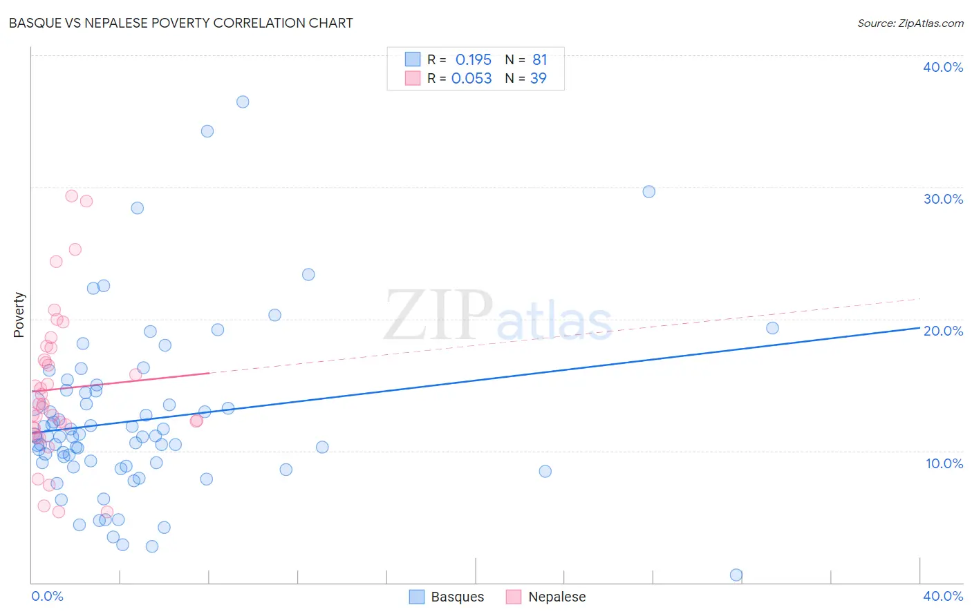 Basque vs Nepalese Poverty