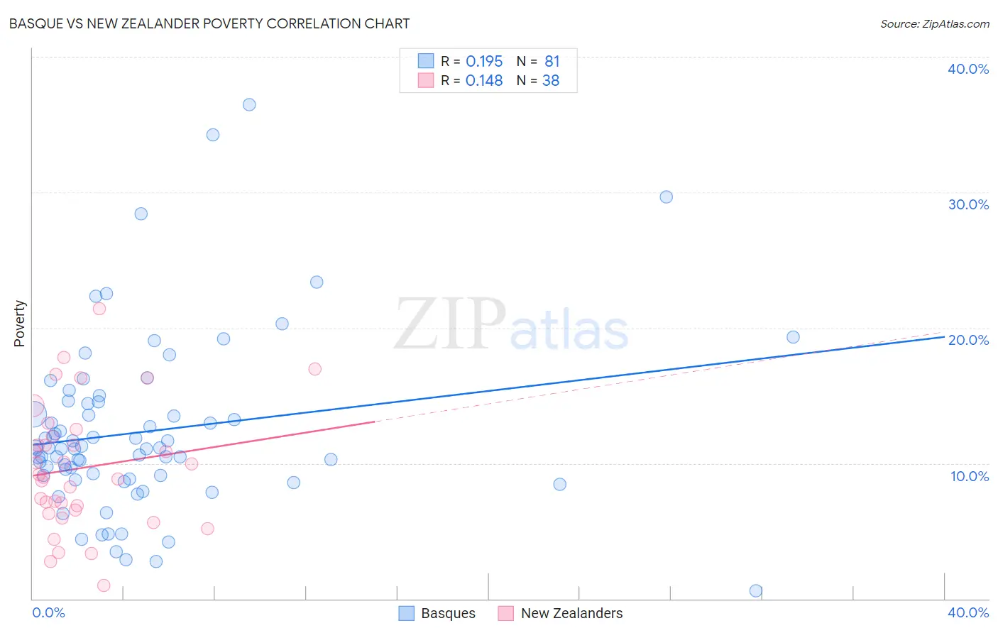 Basque vs New Zealander Poverty