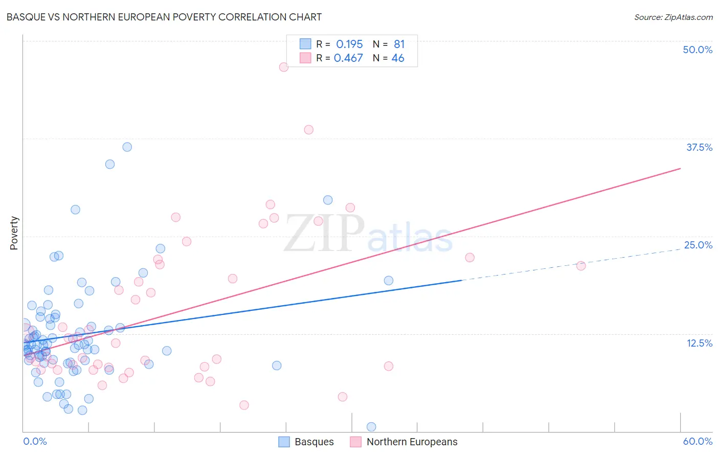 Basque vs Northern European Poverty