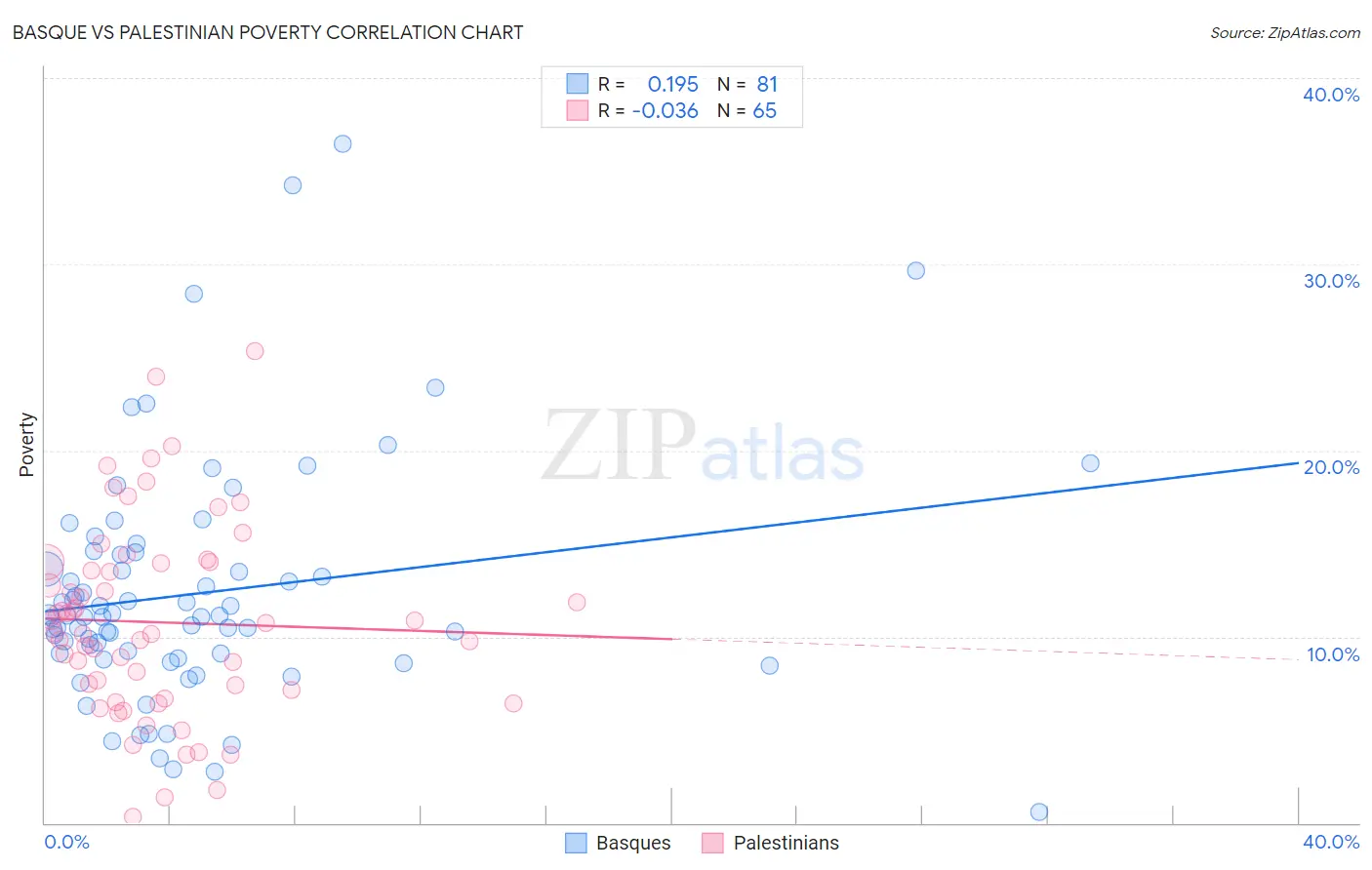 Basque vs Palestinian Poverty