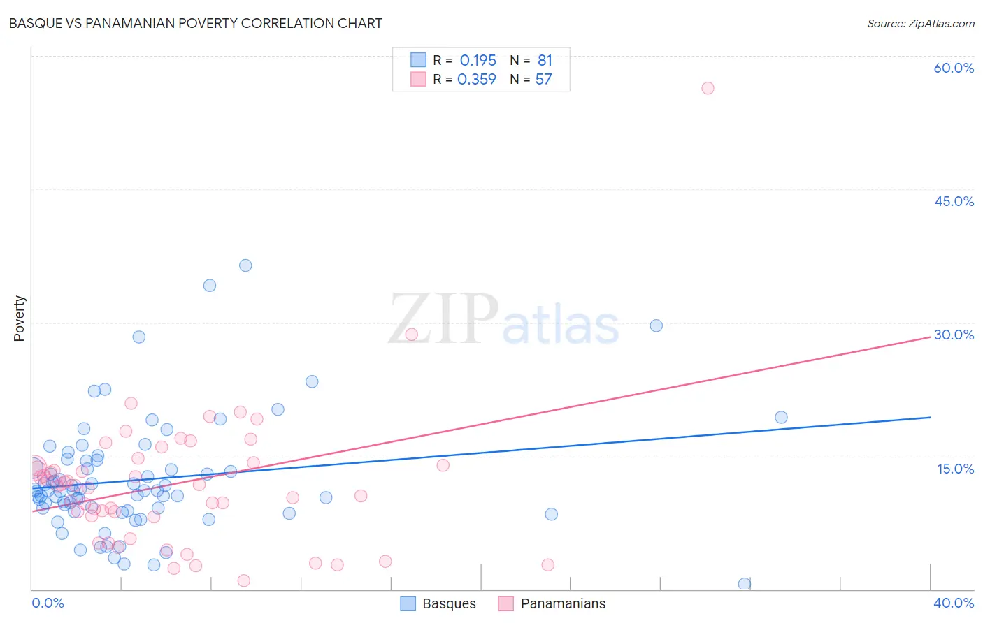 Basque vs Panamanian Poverty