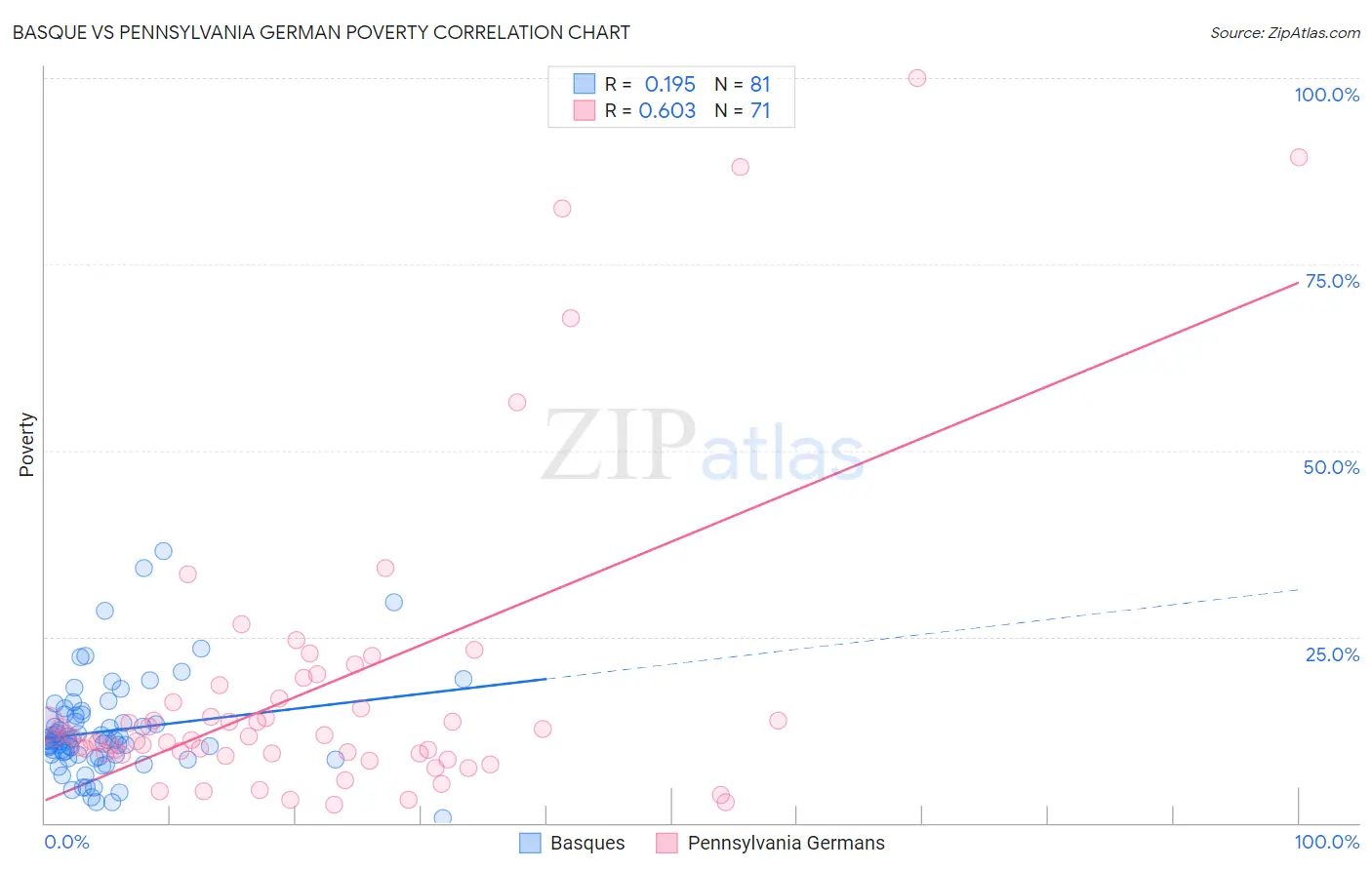Basque vs Pennsylvania German Poverty