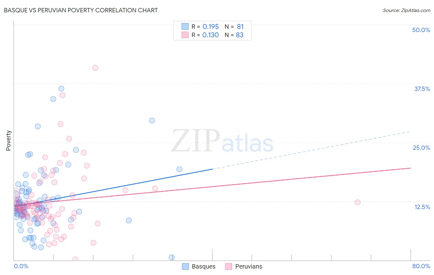 Basque vs Peruvian Poverty