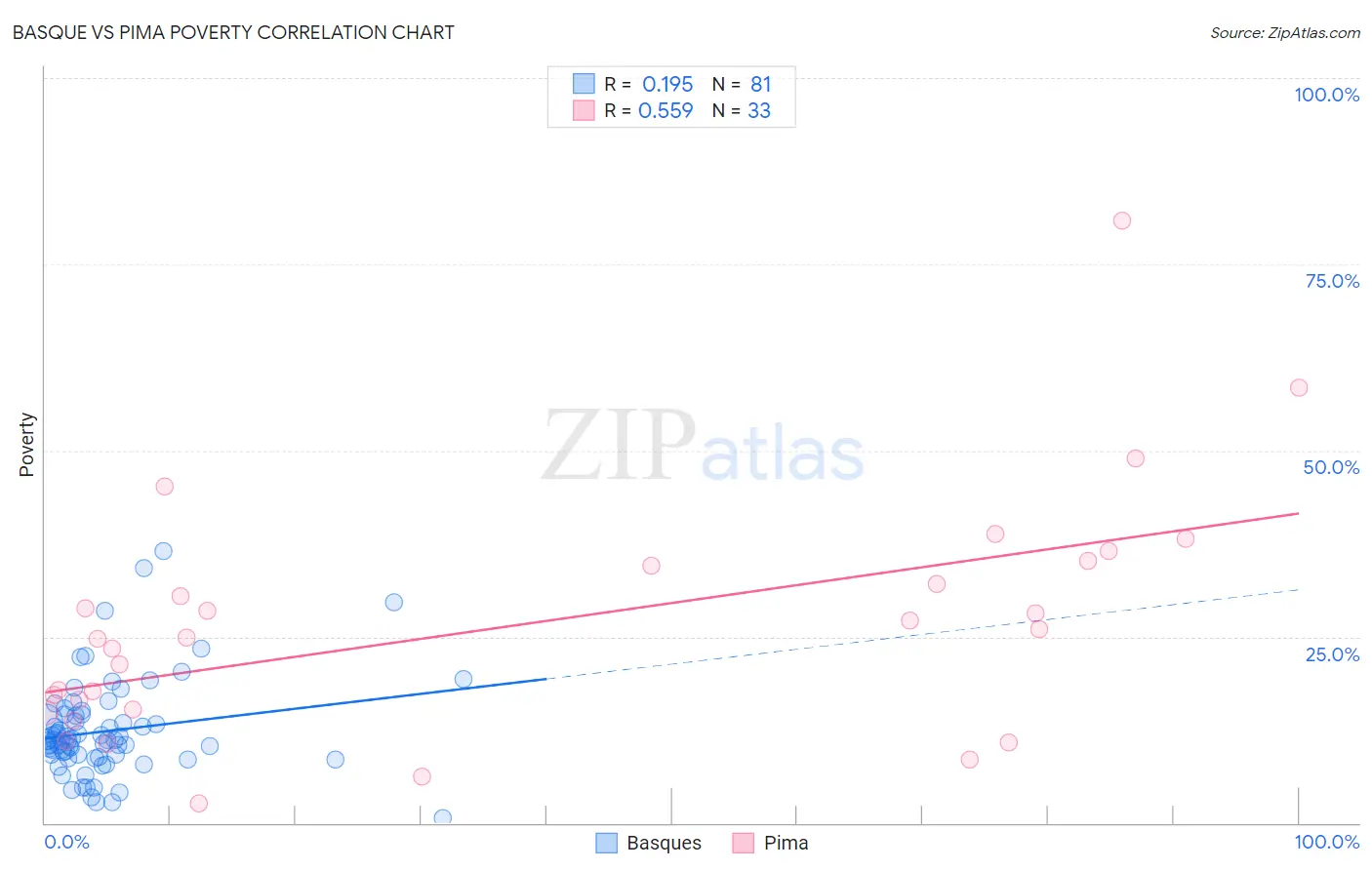 Basque vs Pima Poverty