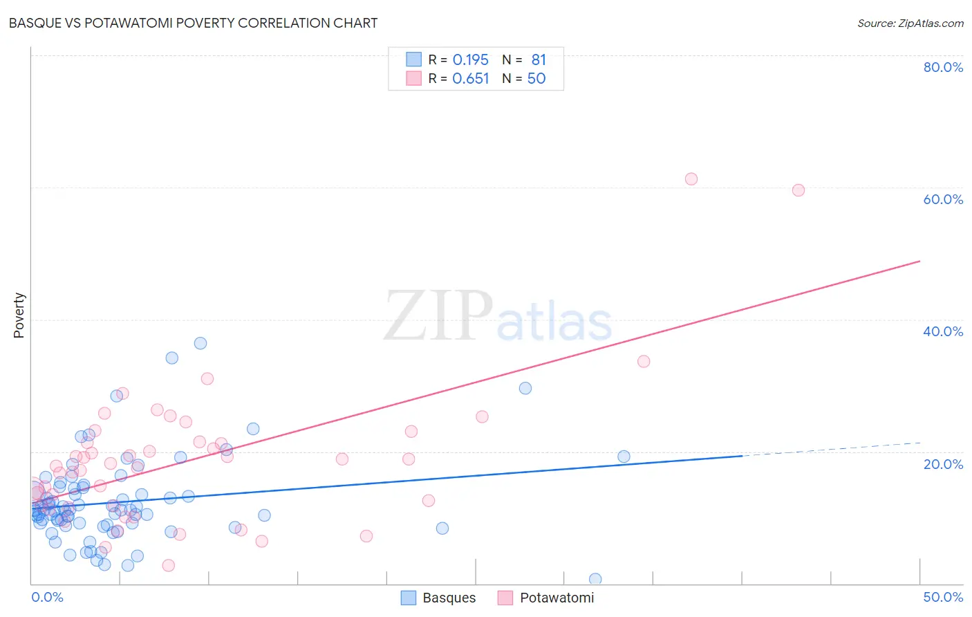 Basque vs Potawatomi Poverty