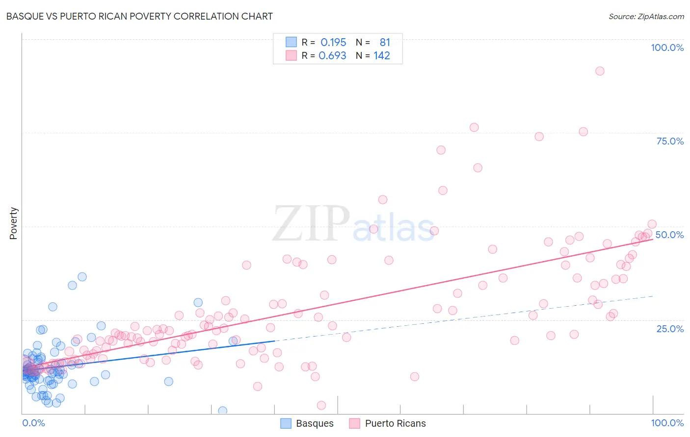 Basque vs Puerto Rican Poverty