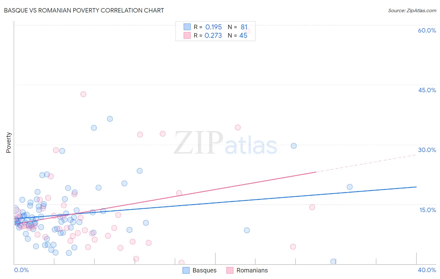 Basque vs Romanian Poverty