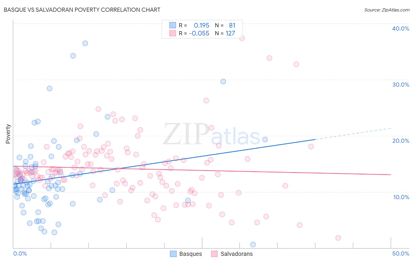 Basque vs Salvadoran Poverty