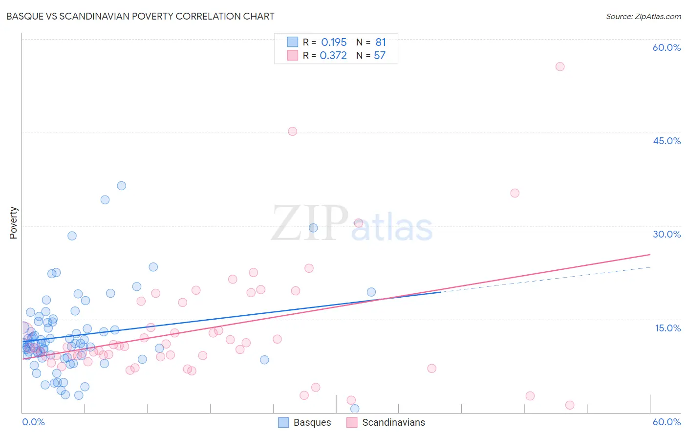 Basque vs Scandinavian Poverty