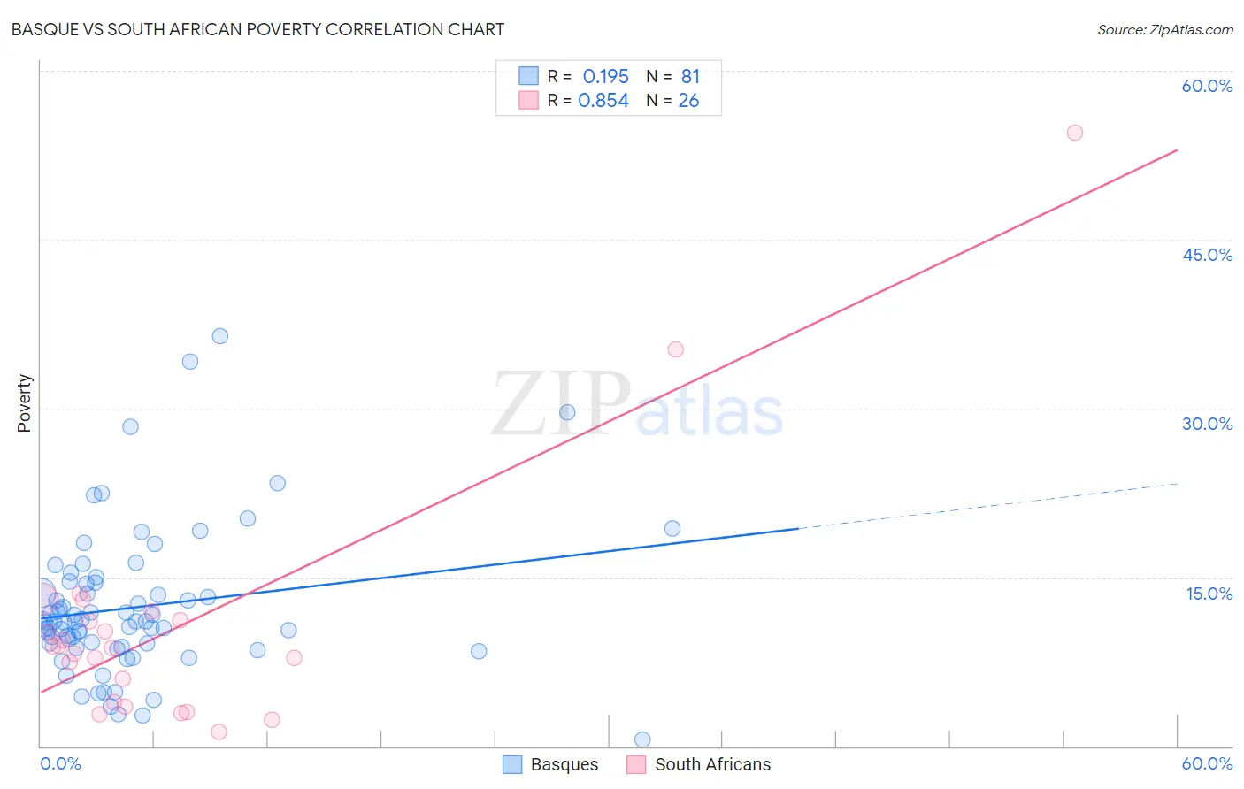 Basque vs South African Poverty