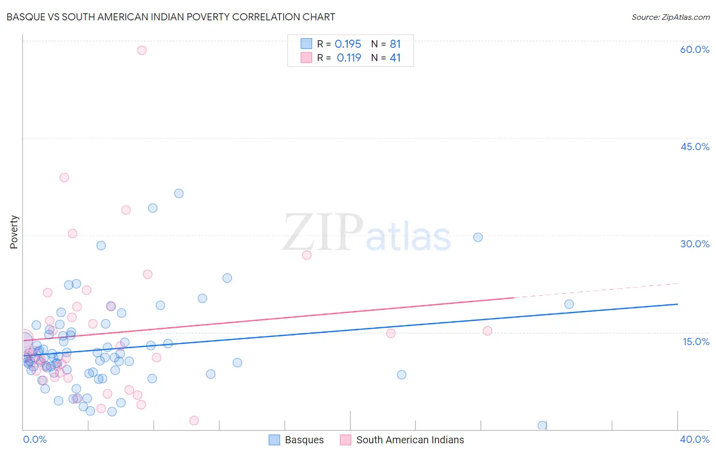 Basque vs South American Indian Poverty