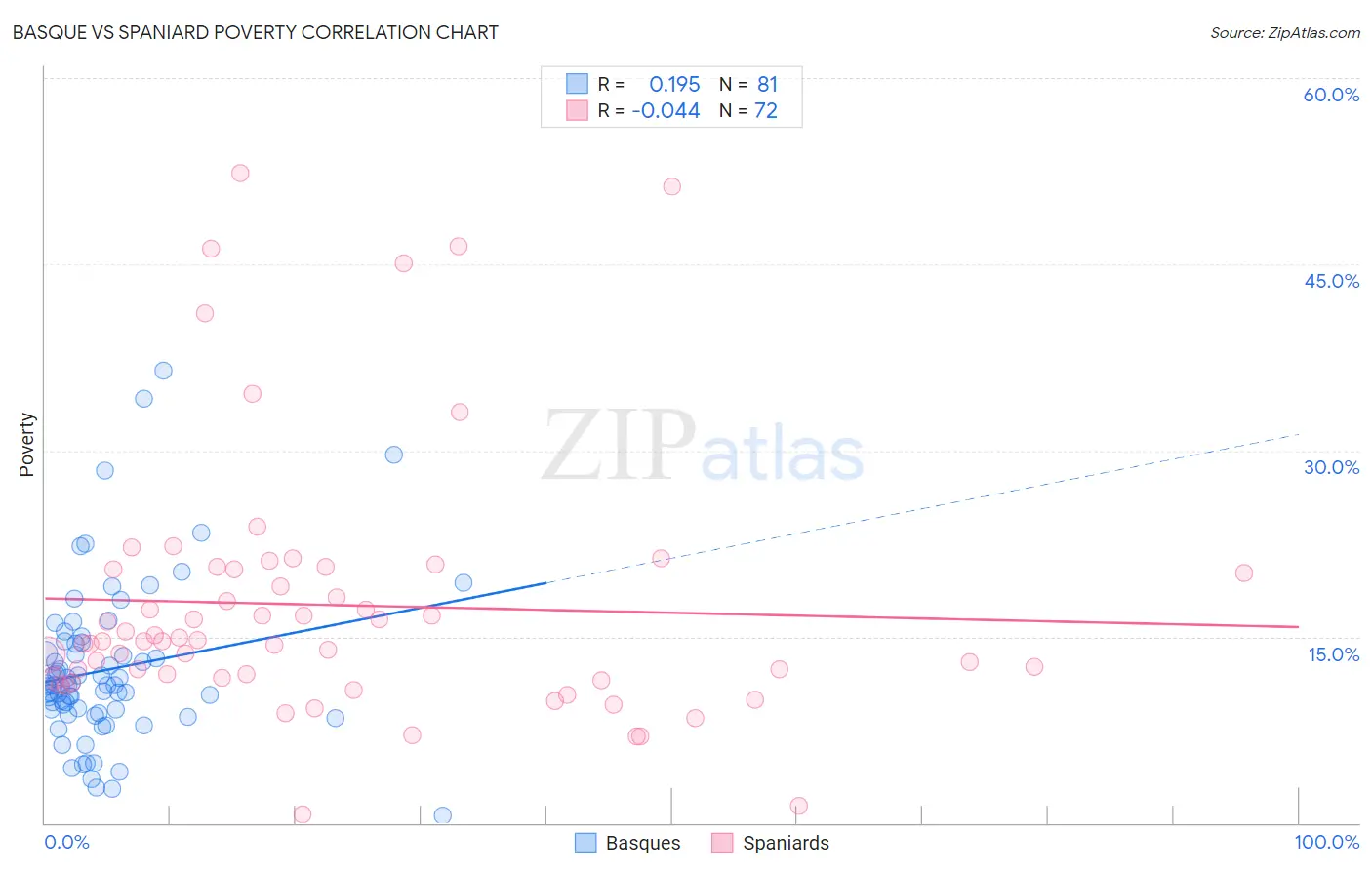 Basque vs Spaniard Poverty