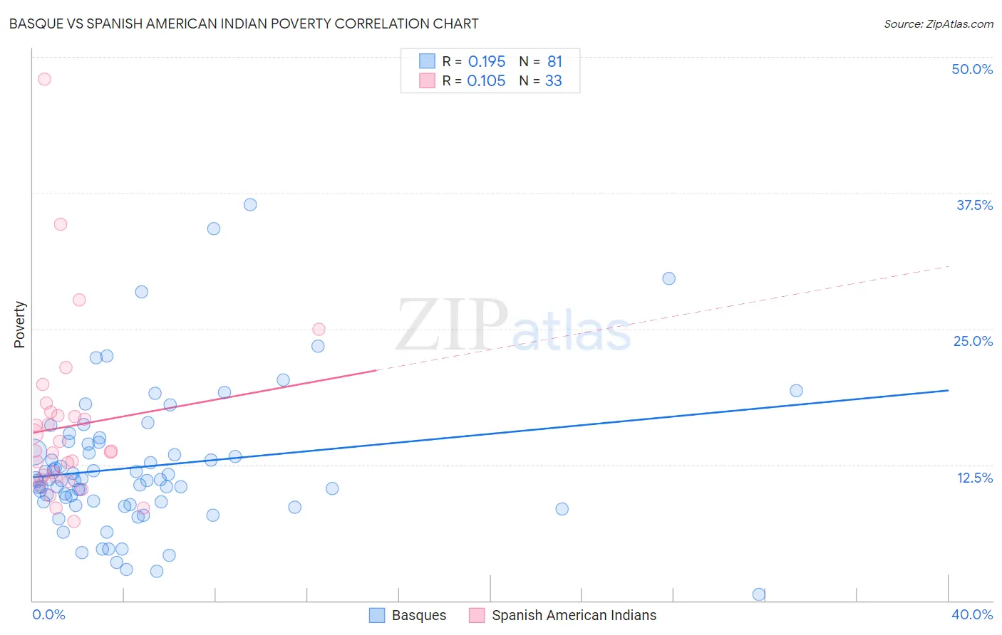 Basque vs Spanish American Indian Poverty