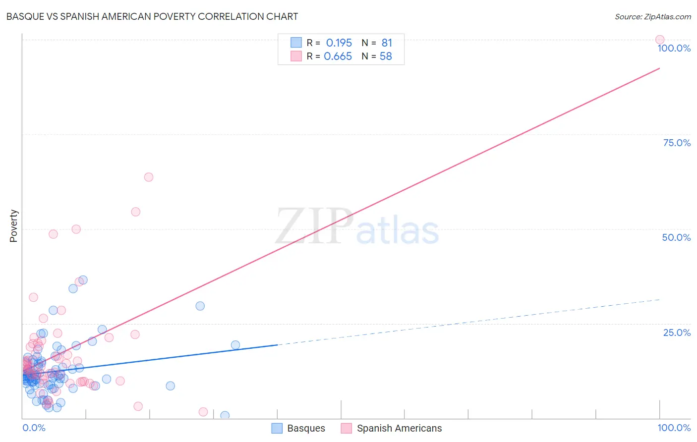 Basque vs Spanish American Poverty