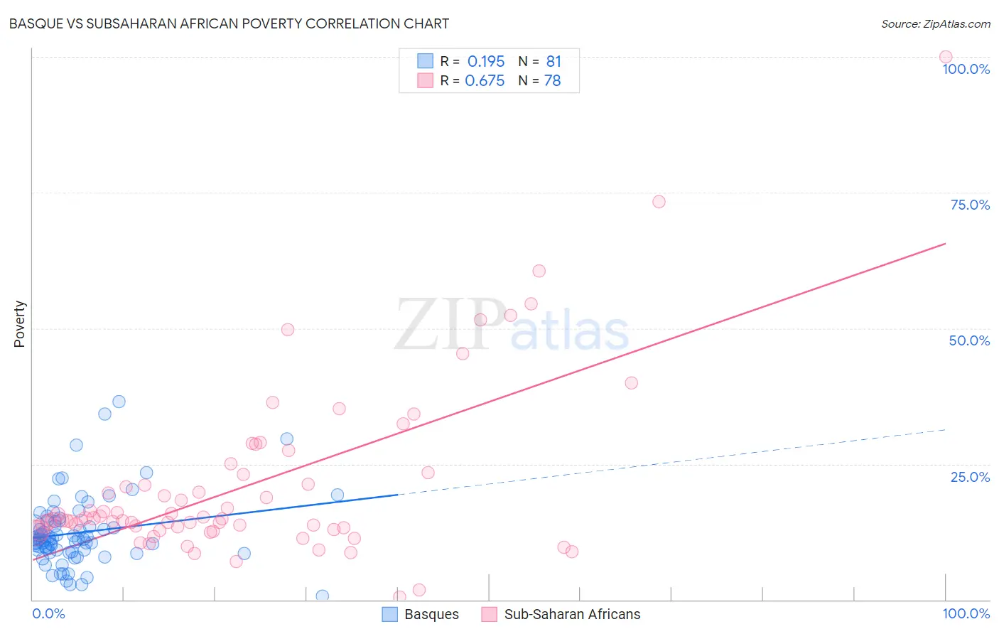Basque vs Subsaharan African Poverty