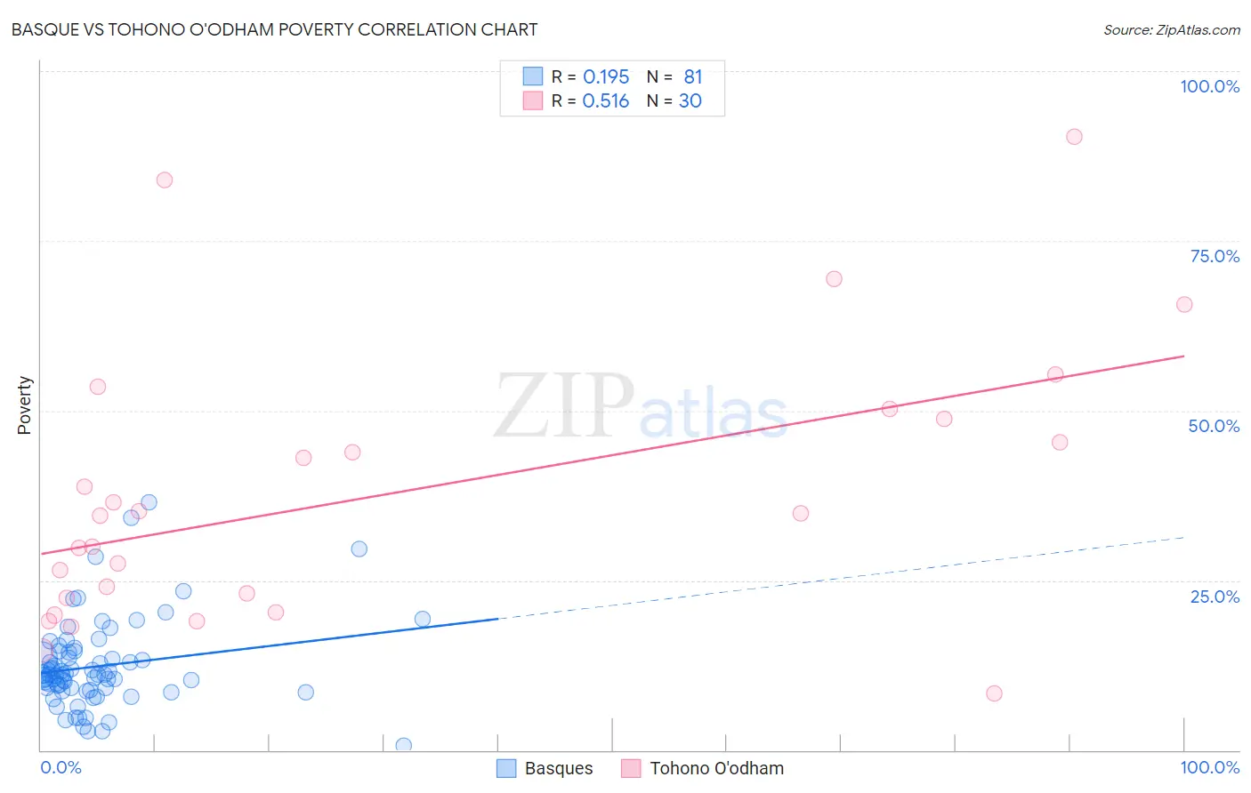 Basque vs Tohono O'odham Poverty