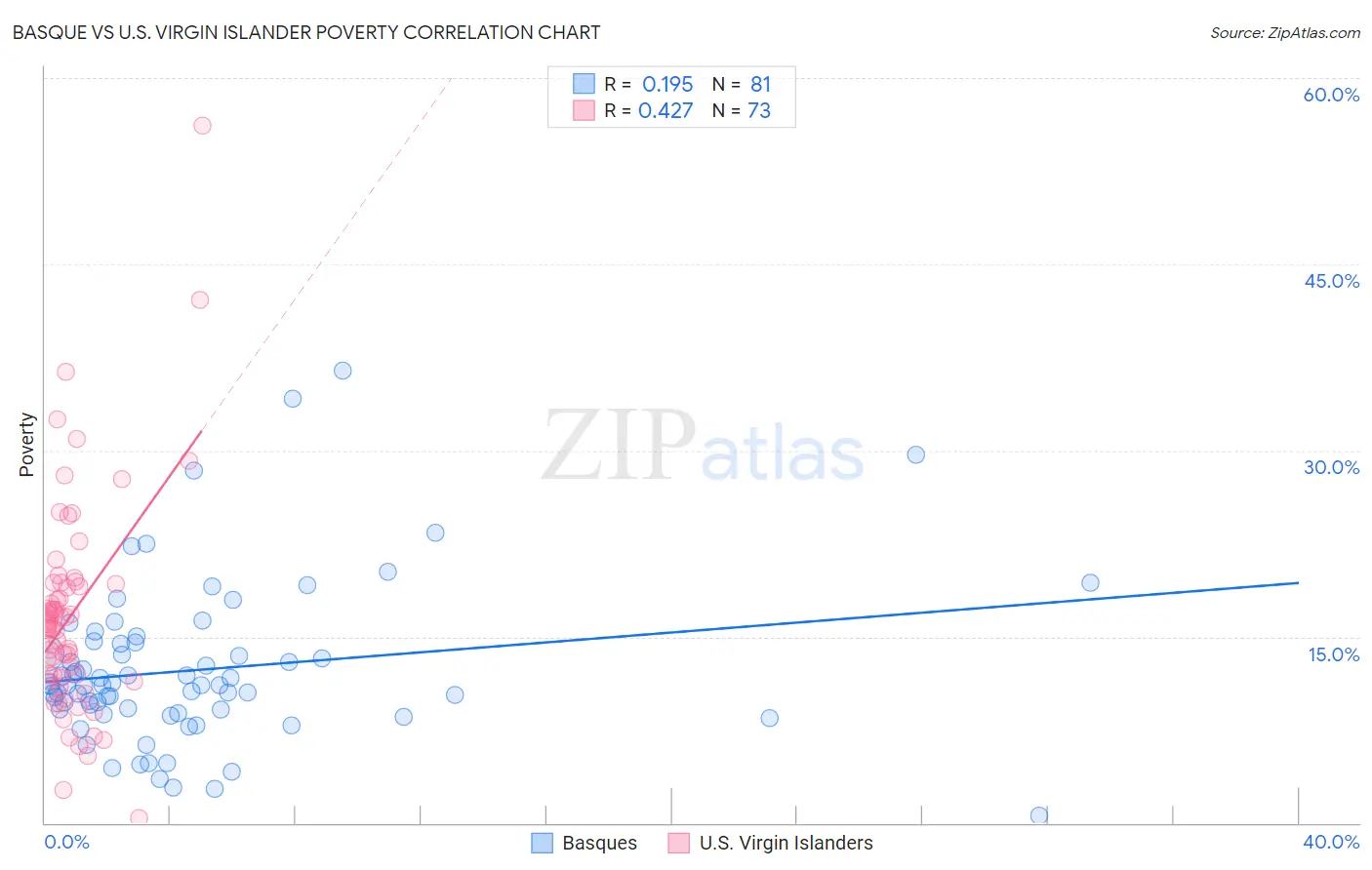 Basque vs U.S. Virgin Islander Poverty