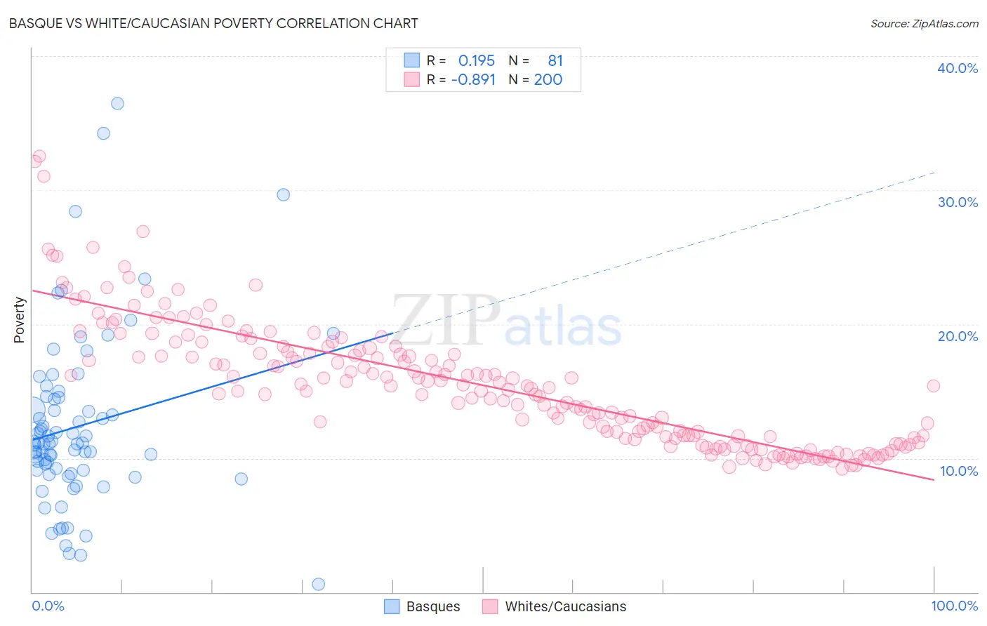 Basque vs White/Caucasian Poverty