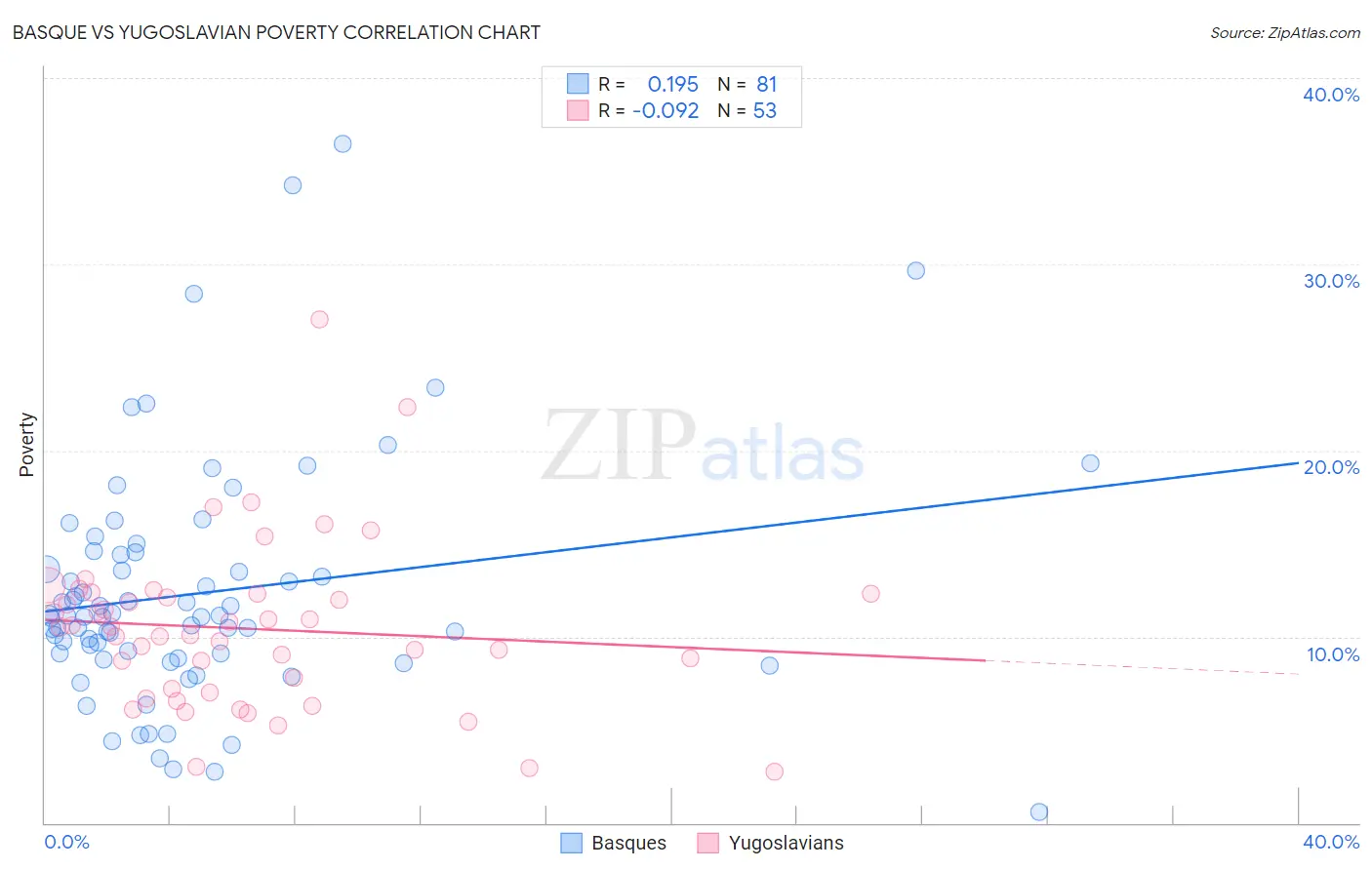 Basque vs Yugoslavian Poverty