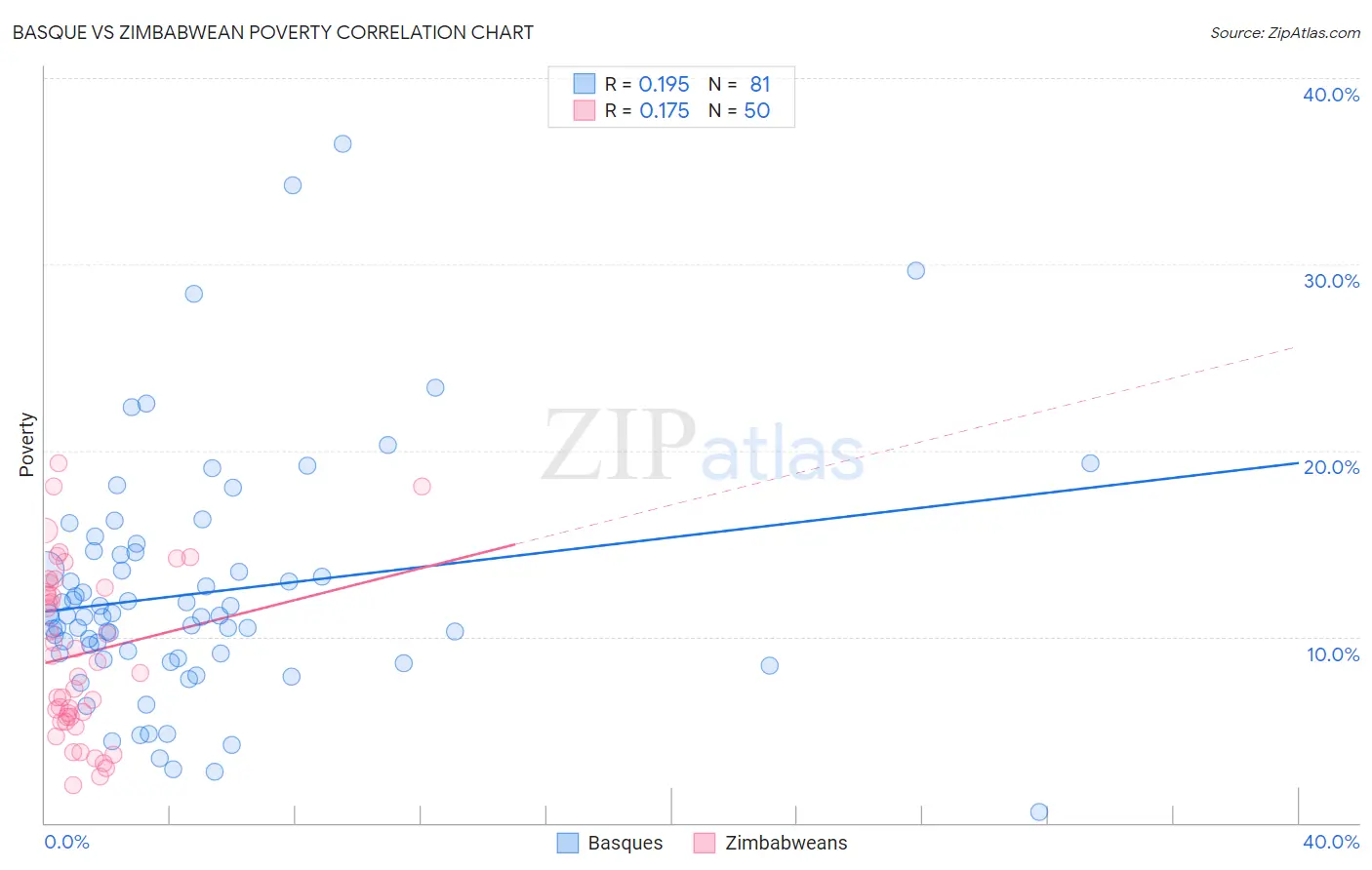 Basque vs Zimbabwean Poverty