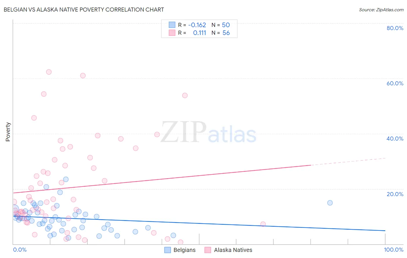 Belgian vs Alaska Native Poverty