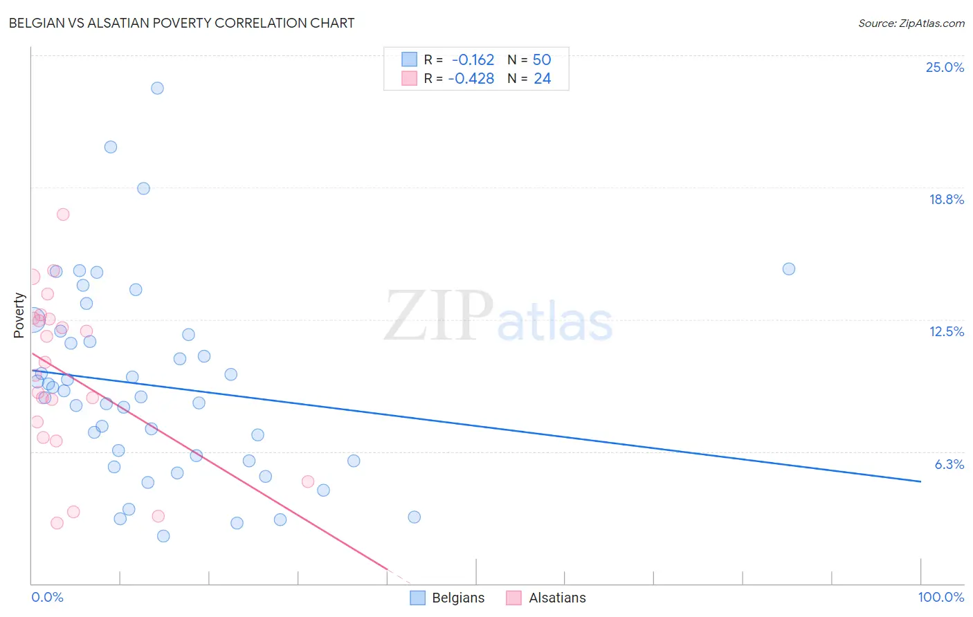 Belgian vs Alsatian Poverty