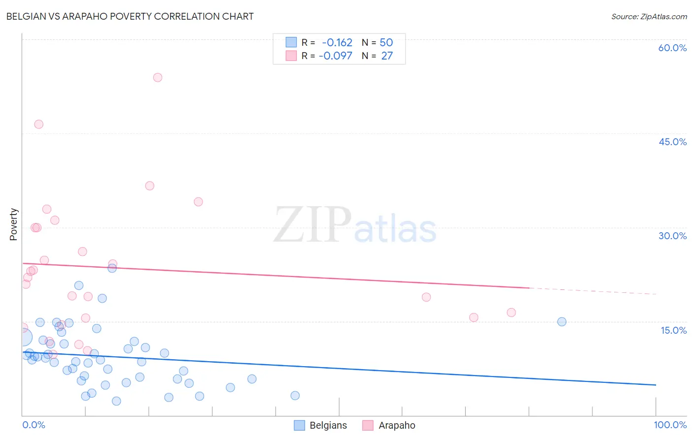 Belgian vs Arapaho Poverty