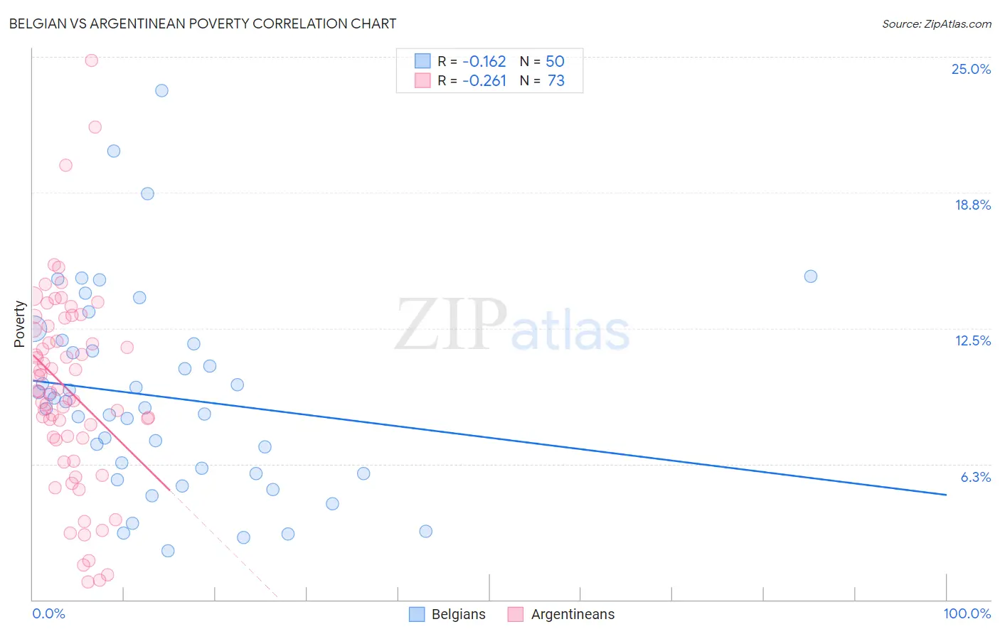 Belgian vs Argentinean Poverty
