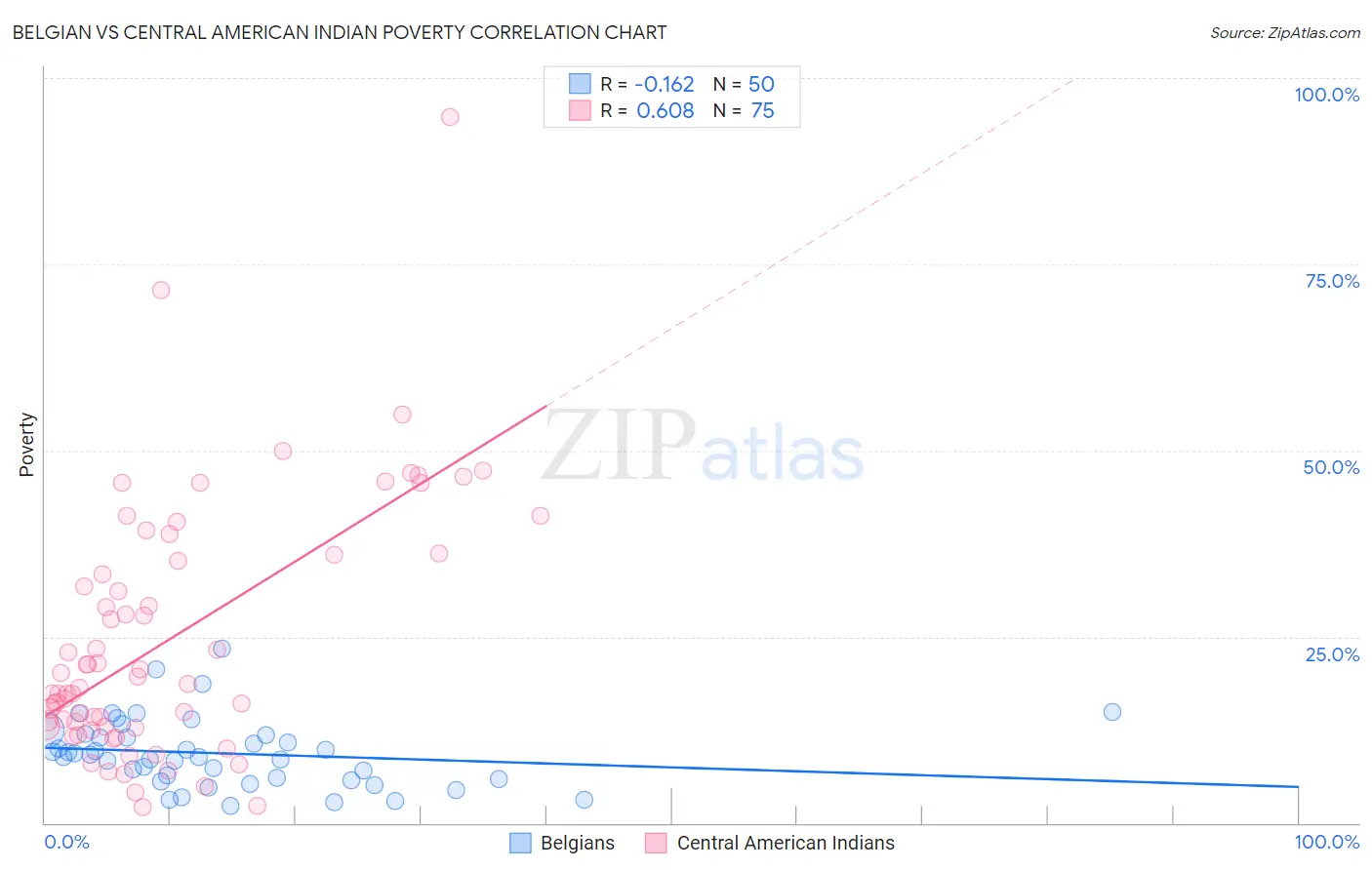 Belgian vs Central American Indian Poverty