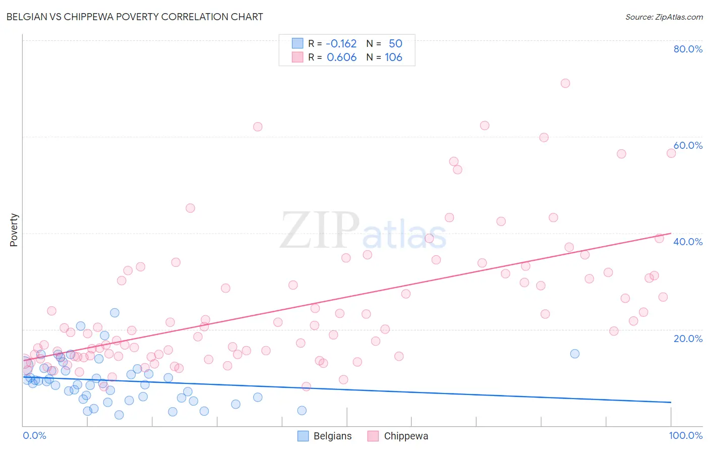 Belgian vs Chippewa Poverty