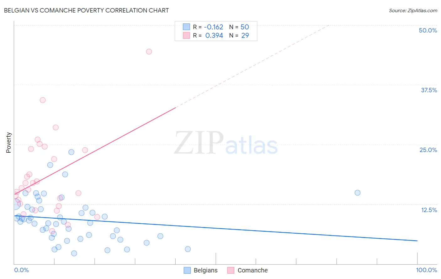 Belgian vs Comanche Poverty