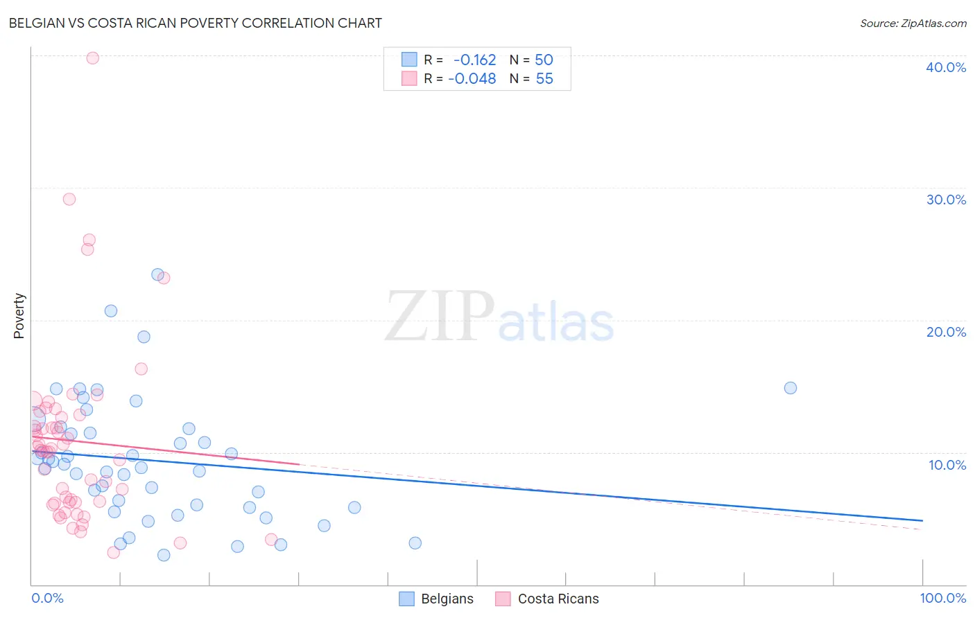 Belgian vs Costa Rican Poverty