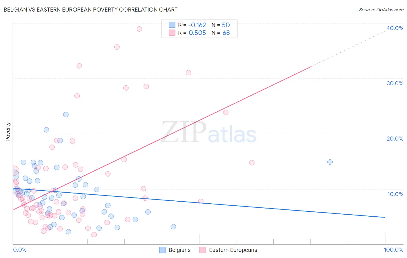 Belgian vs Eastern European Poverty