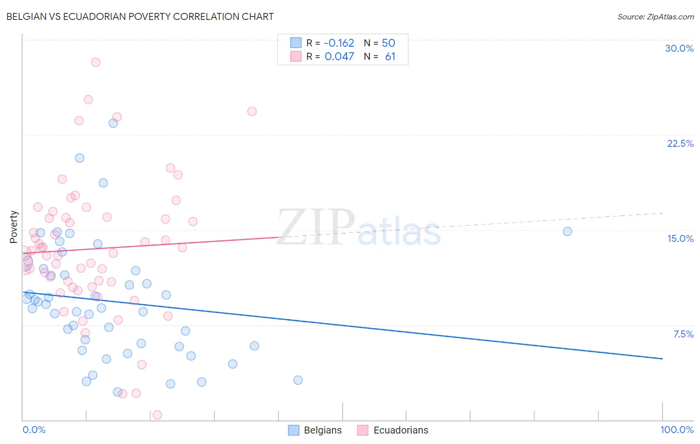 Belgian vs Ecuadorian Poverty