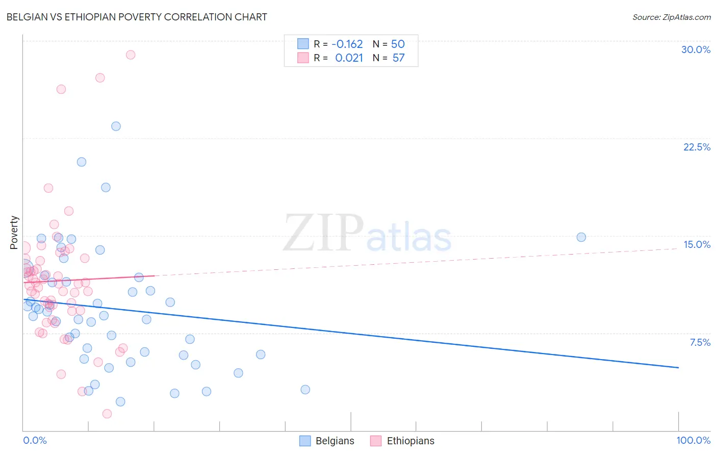 Belgian vs Ethiopian Poverty