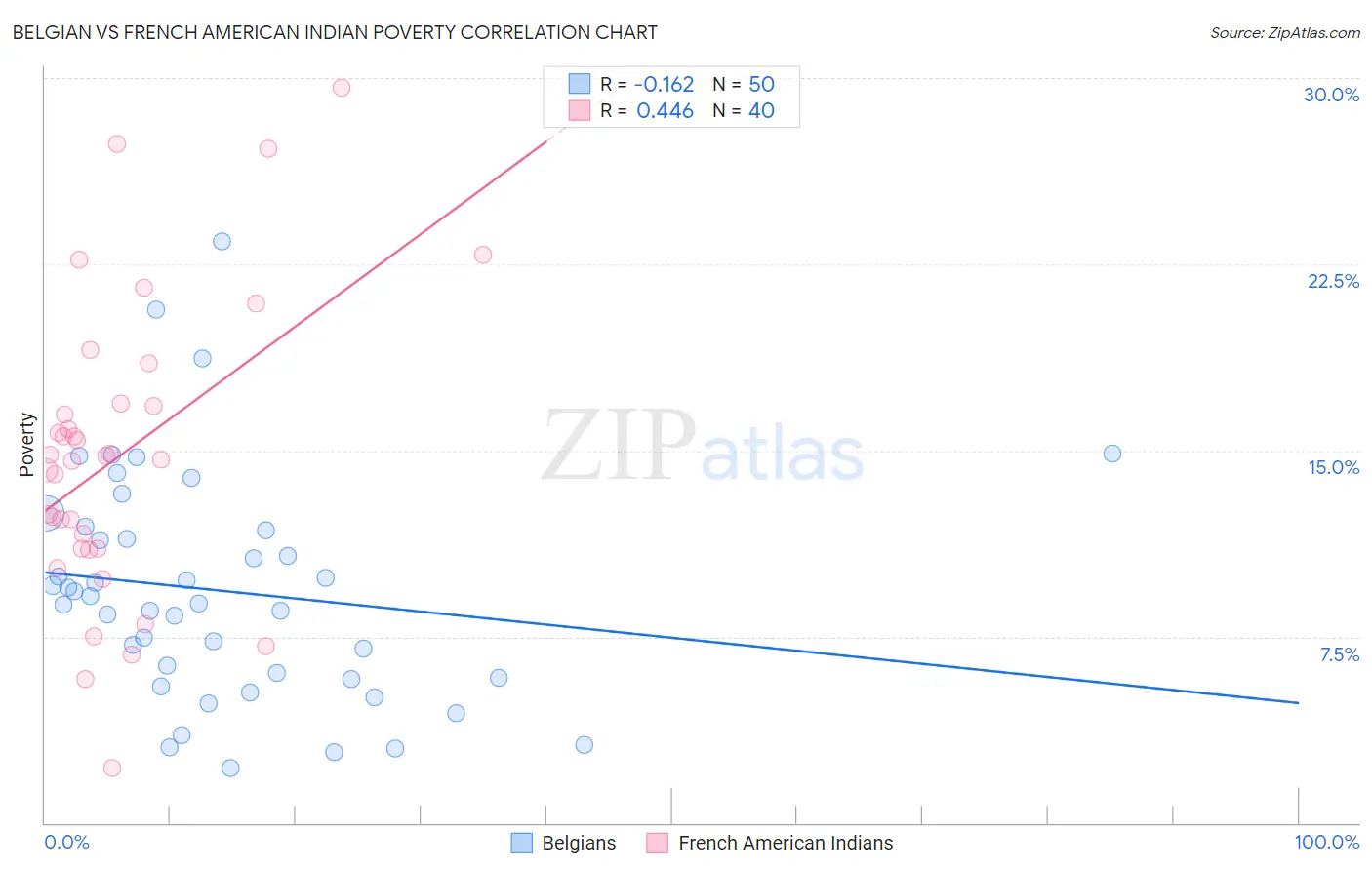 Belgian vs French American Indian Poverty