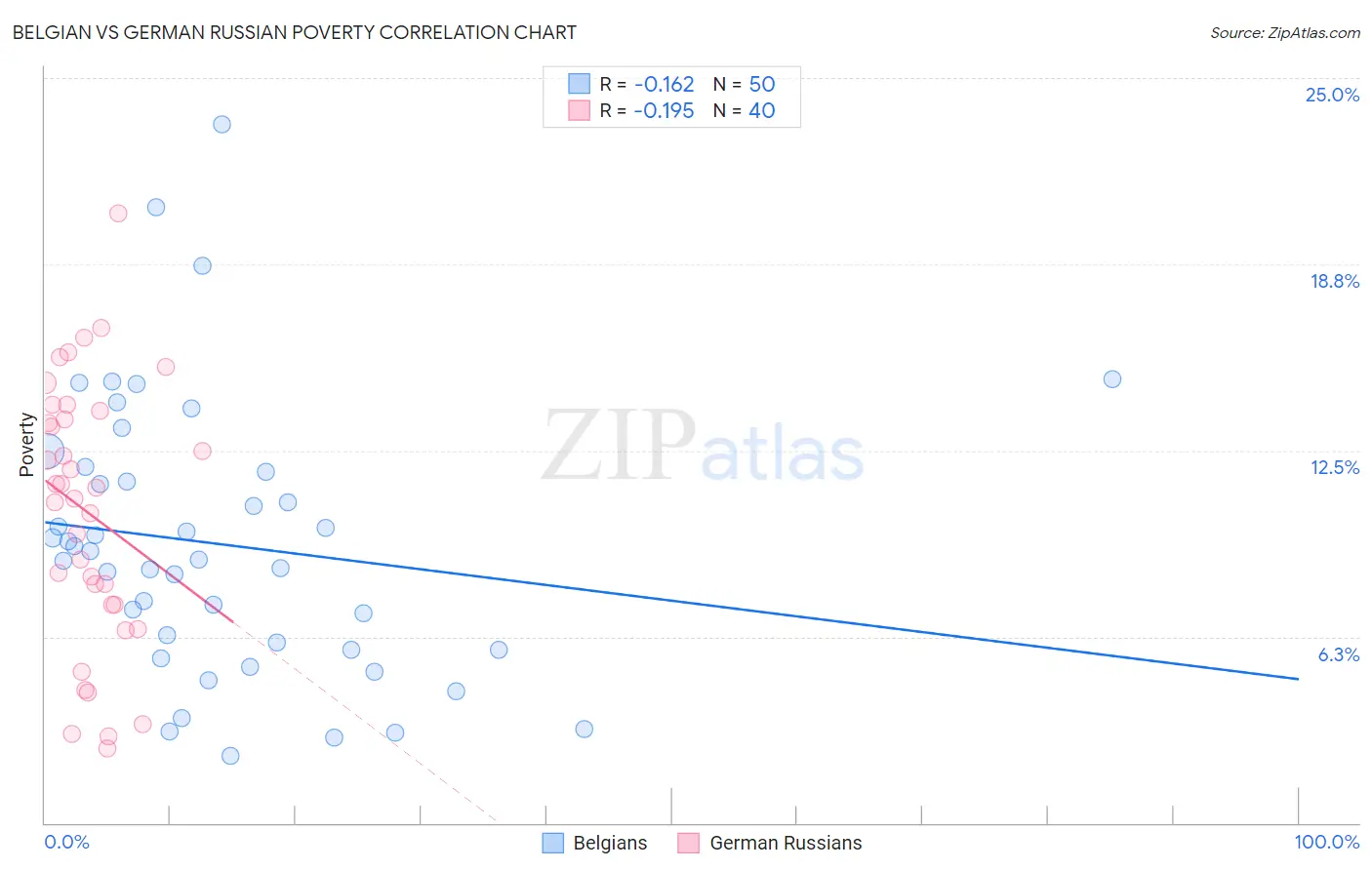 Belgian vs German Russian Poverty