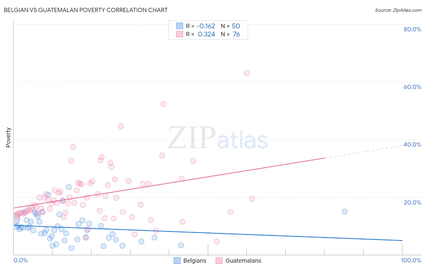 Belgian vs Guatemalan Poverty