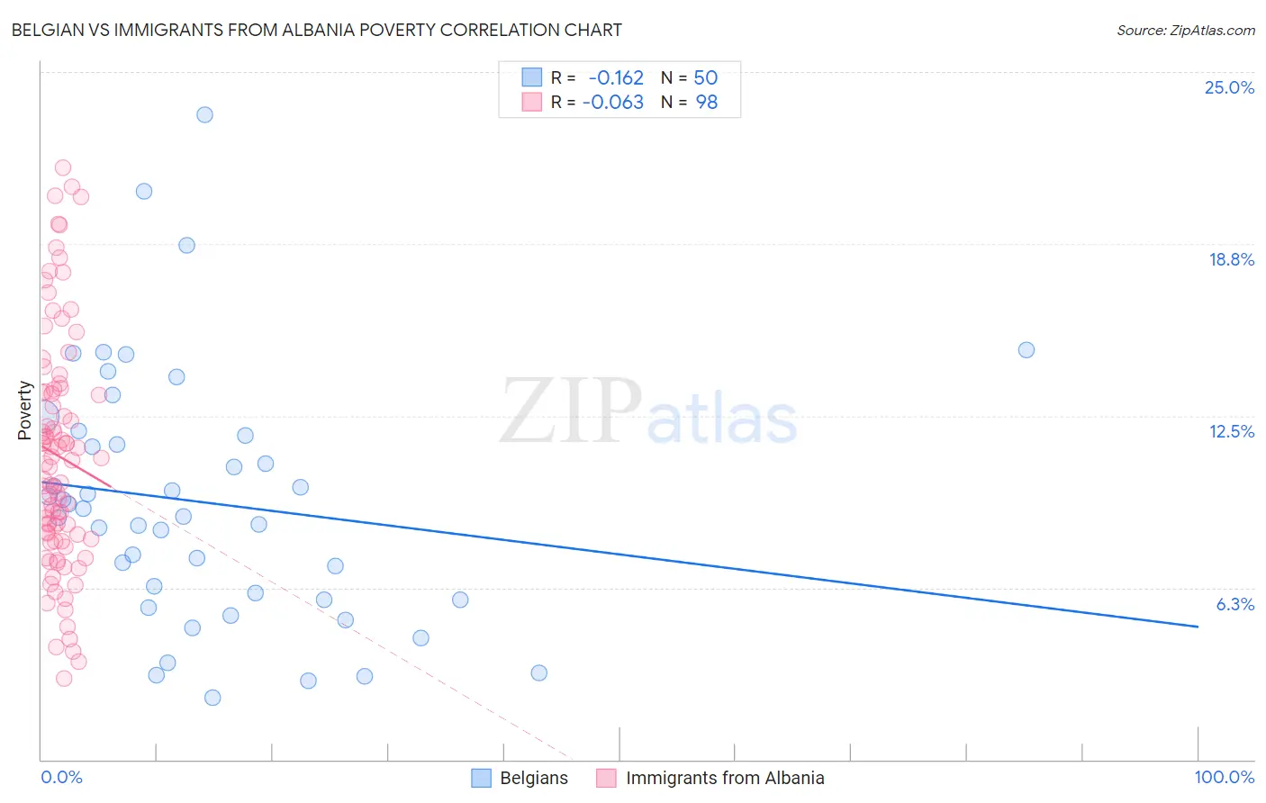Belgian vs Immigrants from Albania Poverty