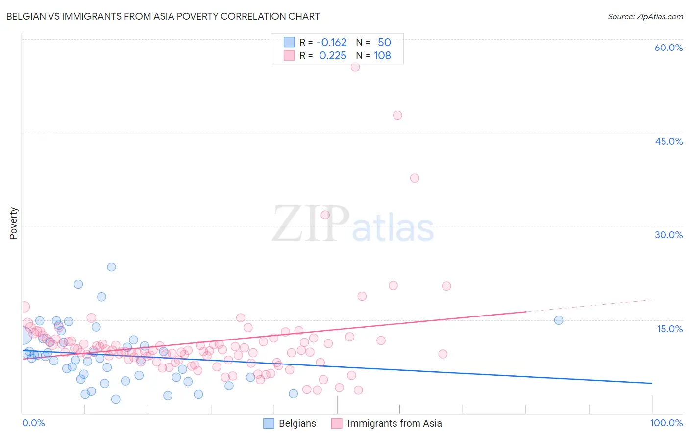 Belgian vs Immigrants from Asia Poverty