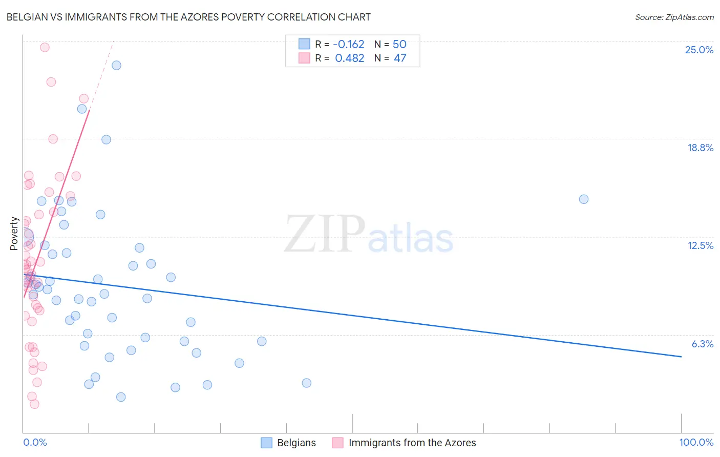 Belgian vs Immigrants from the Azores Poverty