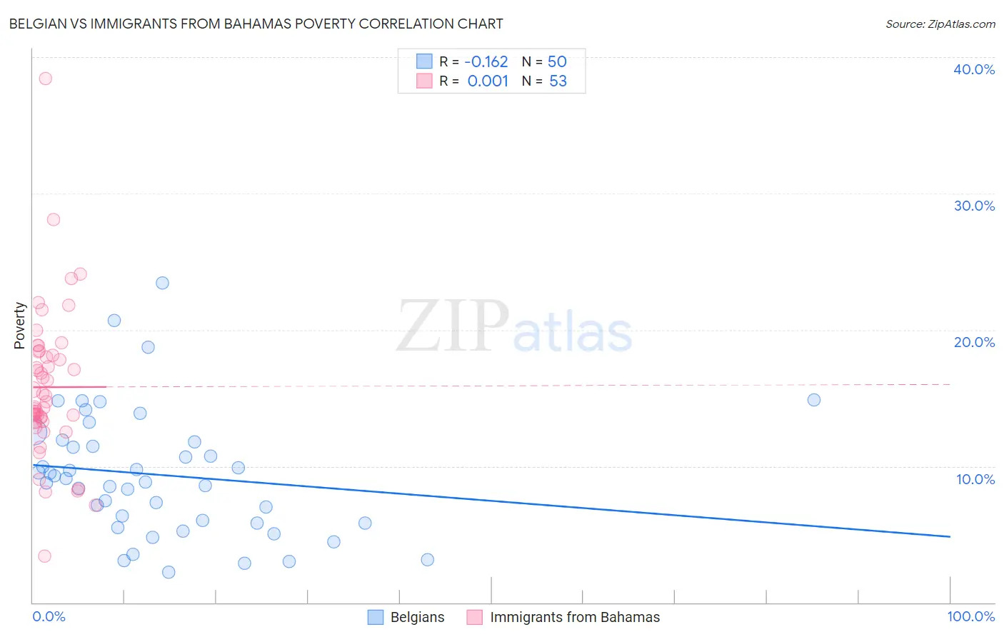 Belgian vs Immigrants from Bahamas Poverty