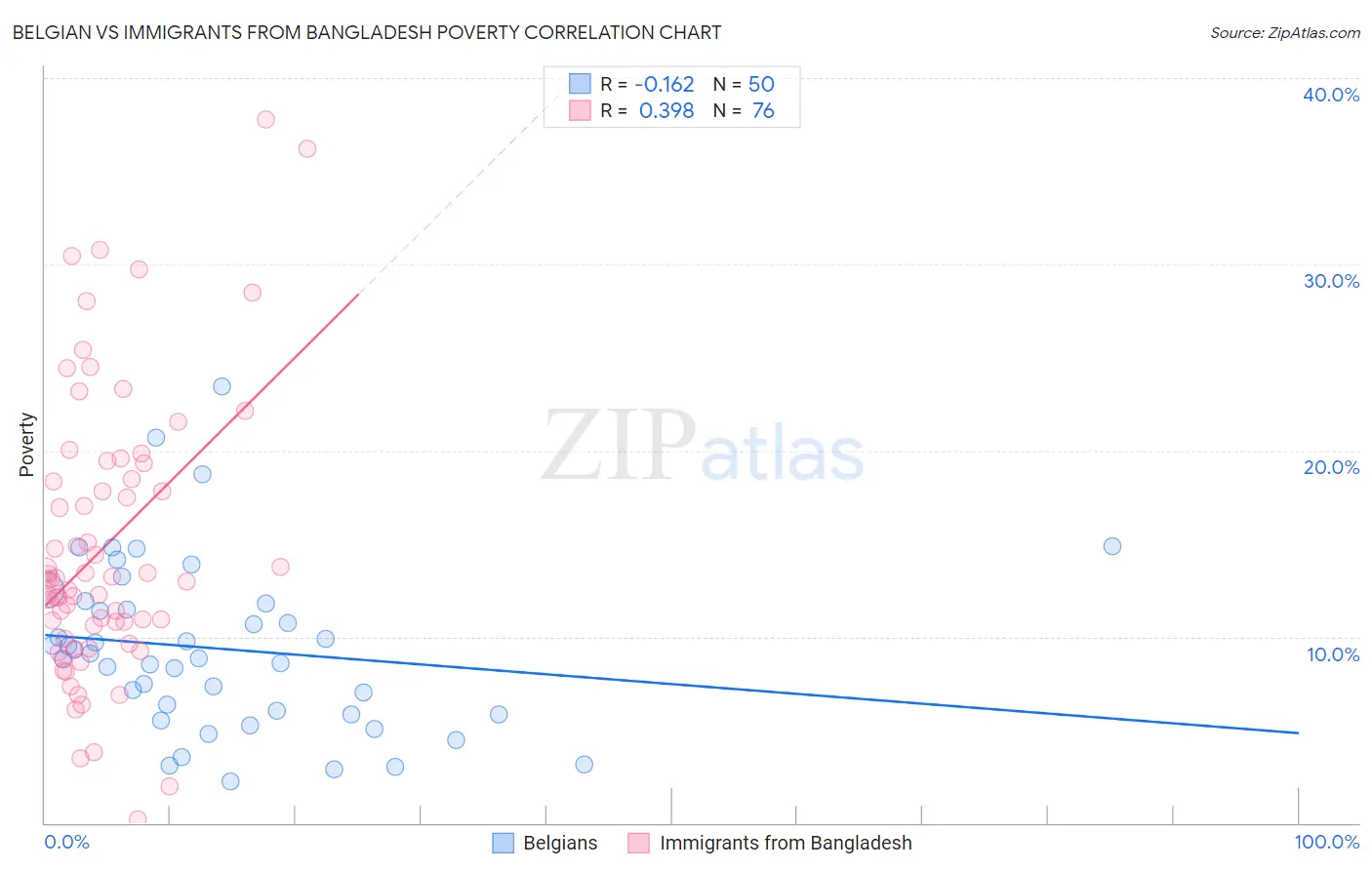 Belgian vs Immigrants from Bangladesh Poverty