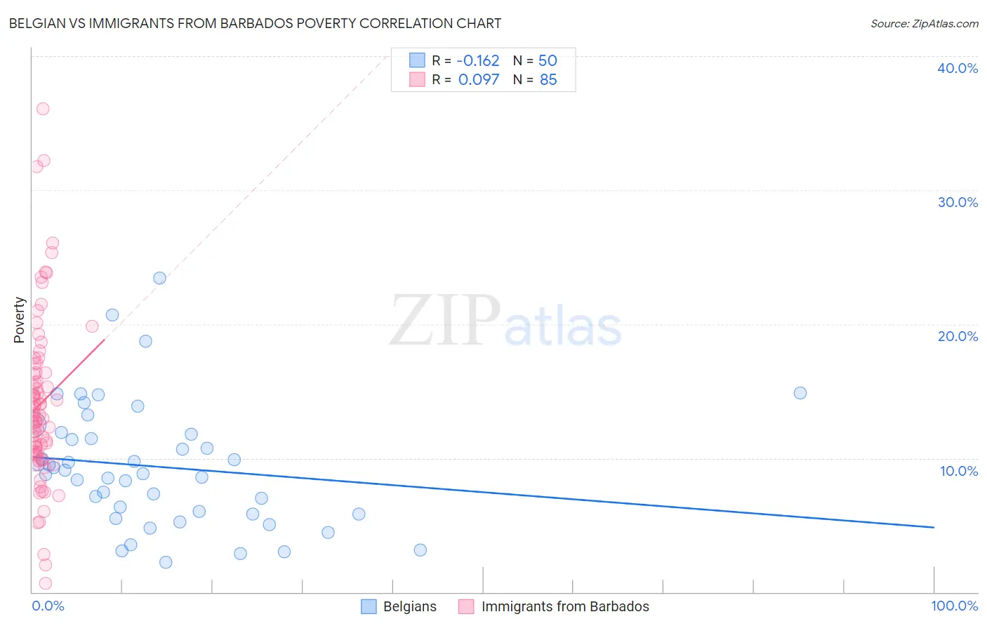 Belgian vs Immigrants from Barbados Poverty