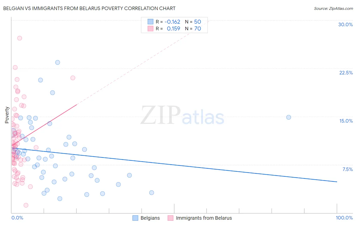 Belgian vs Immigrants from Belarus Poverty