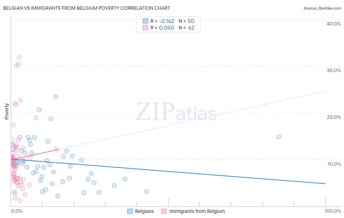 Belgian vs Immigrants from Belgium Poverty