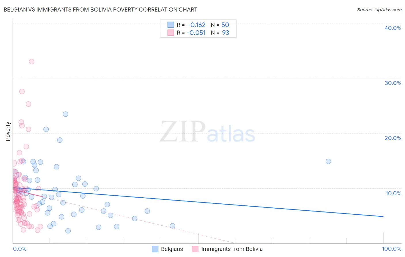 Belgian vs Immigrants from Bolivia Poverty